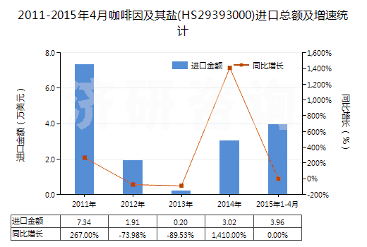 2011-2015年4月咖啡因及其鹽(HS29393000)進(jìn)口總額及增速統(tǒng)計(jì)